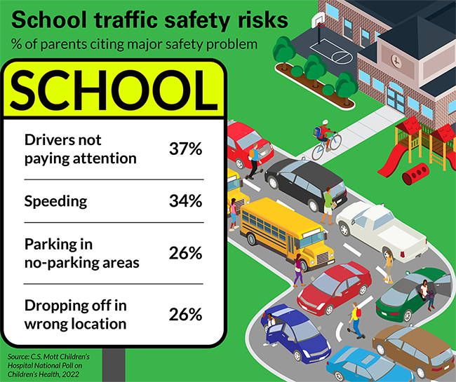 School traffic safety statistics showing parent concerns